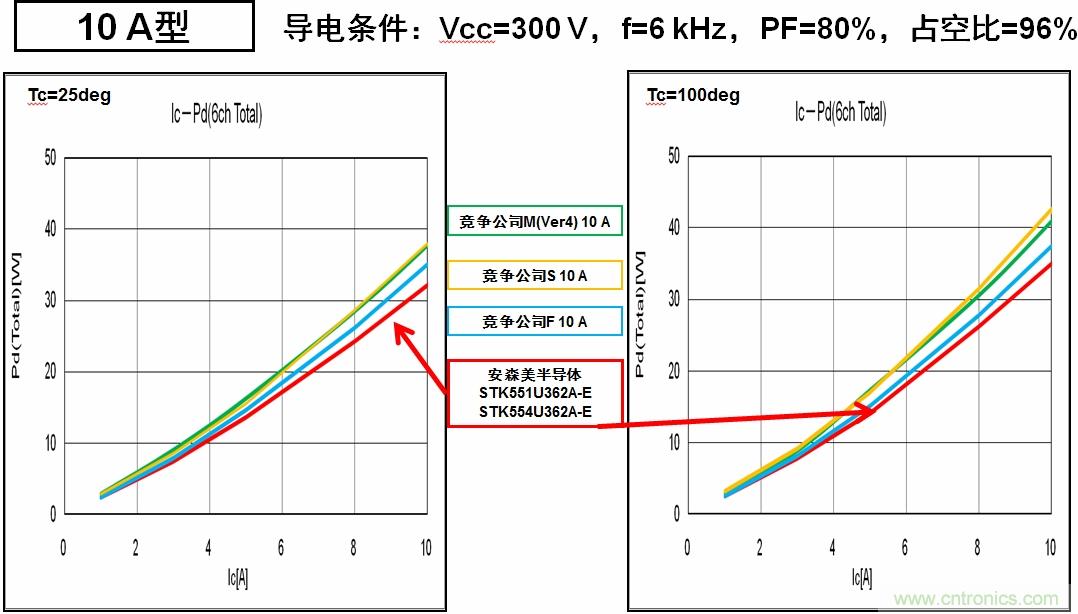 安森美半導(dǎo)體的IPM能耗更低，能效更高