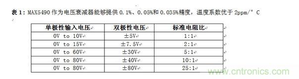 MAX5490作為電壓衰減器能夠提供0.1%、0.05%和0.035%精度，溫度系數(shù)優(yōu)于2ppm/°C
