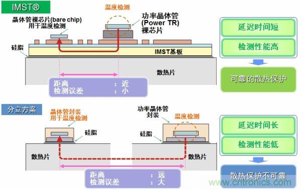 IMST技術(shù)提供更優(yōu)異的溫度檢測，提供更可靠的散熱保護(hù)