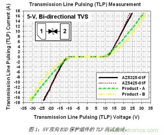 小尺寸、大用途，超低電容ESD保護(hù)方案
