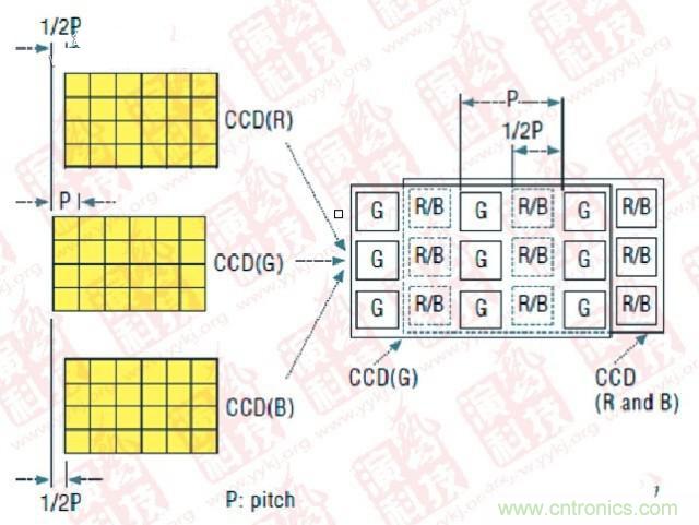 CCD偏置技術（P- Pitch：節(jié)距，機械工程量詞，同側齒面間的弧長）