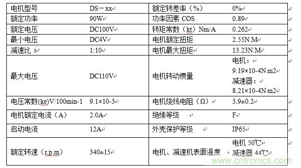 國內現(xiàn)行軌道交通安全門系統(tǒng)驅動電機控制方案