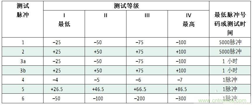 汽車級瞬態(tài)電壓抑制器，提供專業(yè)級保護