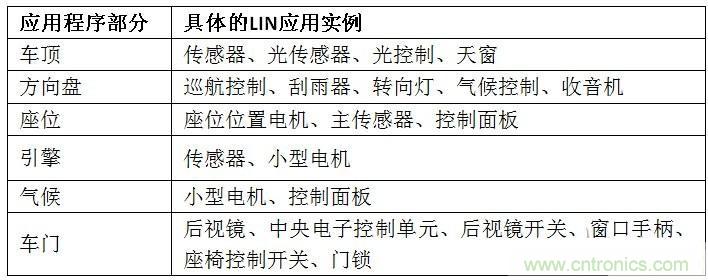  汽車級瞬態(tài)電壓抑制器，提供專業(yè)級保護