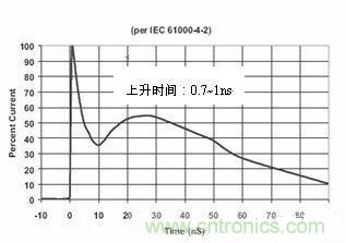 圖4：IEC61000-4-2中規(guī)定的靜電波形在這個標(biāo)準(zhǔn)中規(guī)定了靜電測試的不同等級，請見下表1。
