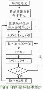 以MATLAB仿真和DSP設(shè)計(jì)為基礎(chǔ)，實(shí)現(xiàn)FIR數(shù)字濾波器