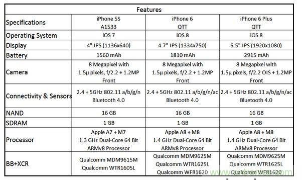  圖6 蘋果Phone 5S、iPhone 6與iPhone 6 Plus 的規(guī)格比較(以32GB NAND版本作為比較標(biāo)準(zhǔn))