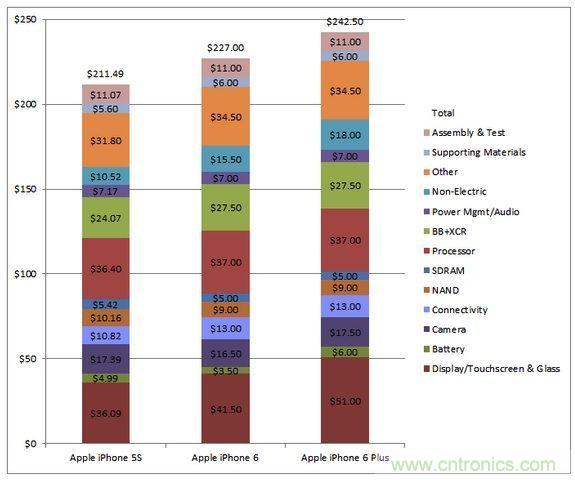 圖5 蘋果Phone 5S、iPhone 6與iPhone 6 Plus 的成本估計與比較(以32GB NAND版本作為比較標(biāo)準(zhǔn))