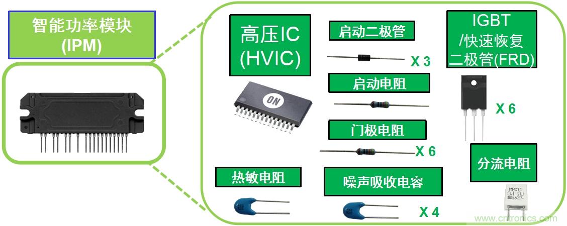圖1：典型變頻器IPM將多種元器件封裝為模塊。