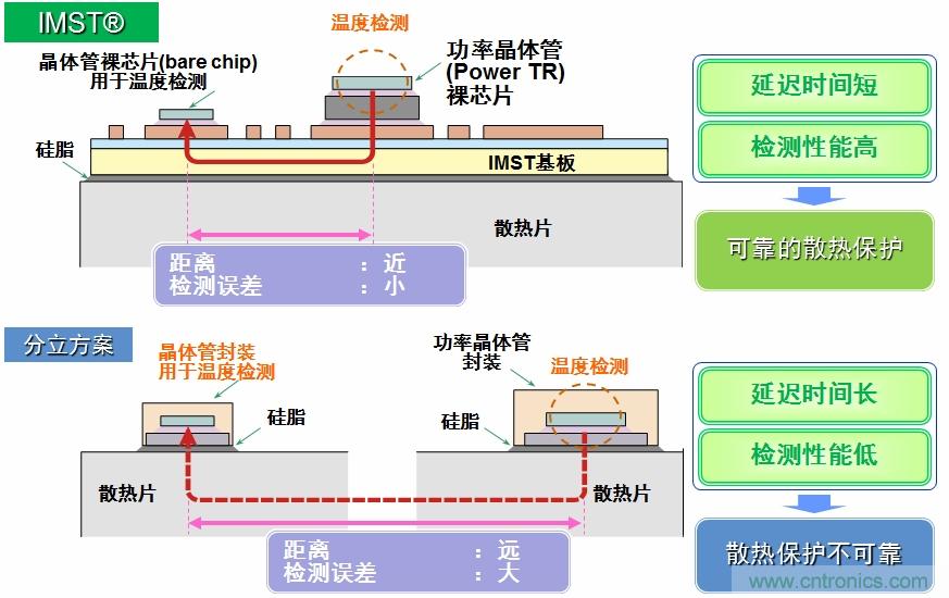 圖5：IMST技術(shù)提供更優(yōu)異的溫度檢測(cè)，提供更可靠的散熱保護(hù)。