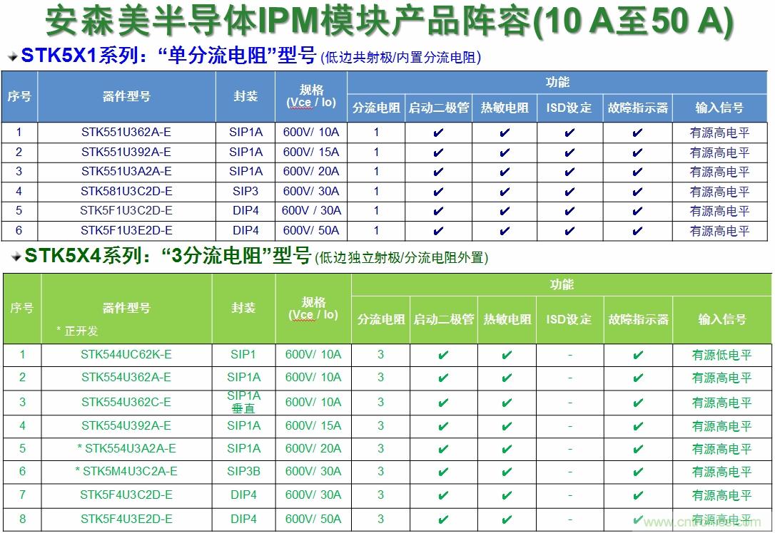 表1：安森美半導(dǎo)體的變頻器IPM產(chǎn)品陣容。