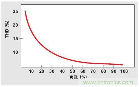 解析：交流跳周模式如何提高PFC輕負載的效率？ 