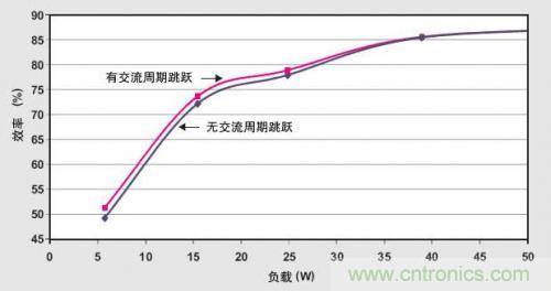 解析：交流跳周模式如何提高PFC輕負載的效率？ 