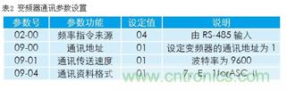 變頻器結(jié)合工控機的通訊，監(jiān)視輸出和參數(shù)設(shè)定將不是難題