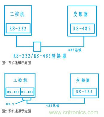 變頻器結(jié)合工控機的通訊，監(jiān)視輸出和參數(shù)設(shè)定將不是難題