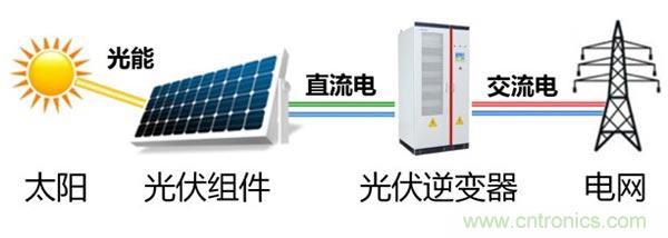光伏逆變器特有功能測(cè)試，你了解多少？