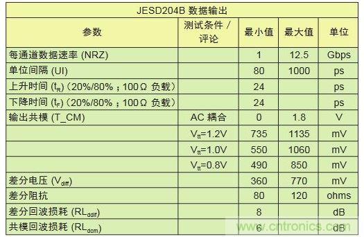 具有不同采樣速率及通道數(shù)的轉(zhuǎn)換器對比可顯示出I/O數(shù)的差別。與工作速率為1Gbps的LVDS相比，工作速率為12.5Gbps的JESD204B接口只需其引腳數(shù)的1/10