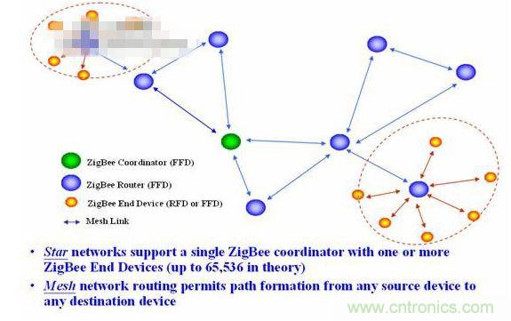 11、 ZigBee所采用的自組織網(wǎng)是怎么回事？