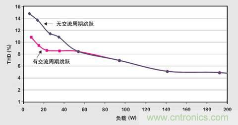 PFC輕負(fù)載效率要提高，交流跳轉(zhuǎn)周有妙招 