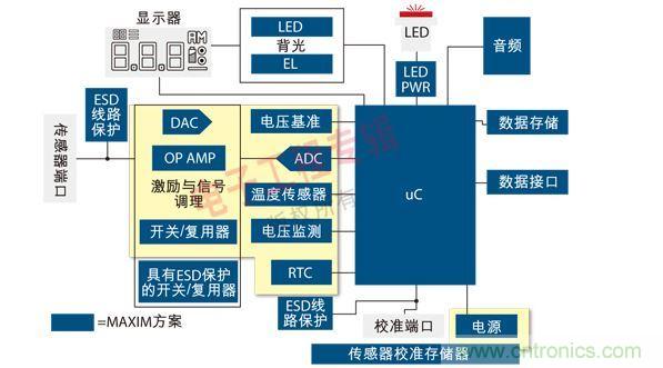 通用便攜式醫(yī)療設(shè)備原理框圖。圖中黃色區(qū)域可由MAX1359單芯片數(shù)據(jù)采集子系統(tǒng)實(shí)現(xiàn)
