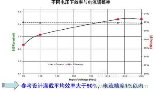安森美半導體150 W路燈參考設(shè)計的能效及穩(wěn)流精度。