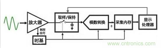 為何提起波形刷新率就聞之色變？