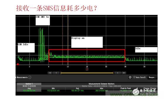 以接收短信測(cè)試為例，紅色標(biāo)記處為短信提示時(shí)的功耗表現(xiàn)，不同的提示方式（如震動(dòng)、聲音及提示時(shí)長(zhǎng)）功耗表現(xiàn)亦有所差異。通過(guò)有效測(cè)量可以很方便的找到最優(yōu)的低耗解決方案