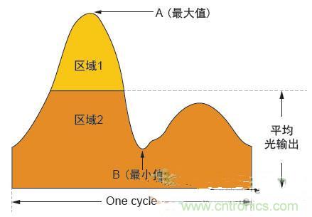 反激LED驅(qū)動就真的穩(wěn)定嗎？為什么PFC調(diào)節(jié)效果好？
