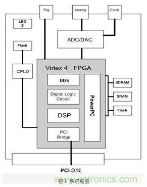 FPGA有門道？一款軟件無線電平臺(tái)的設(shè)計(jì)