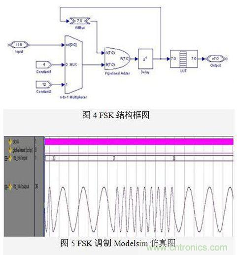 FPGA有門道？一款軟件無線電平臺(tái)的設(shè)計(jì)