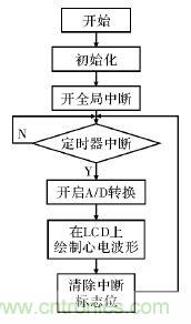 電路簡單的心電采集儀設(shè)計，家人不再擔(dān)心！