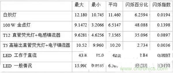 LED閃爍“久攻不下”？看我如何“攻城”！
