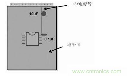 在模擬和數(shù)字PCB設(shè)計中，旁路或去耦電容(1mF)應(yīng)盡量靠近器件放置。供電電源去耦電容(10mF)應(yīng)放置在電路板的電源線入口處。所有情況下，這些電容的引腳都應(yīng)較短
