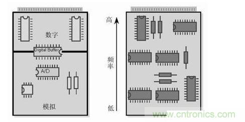 (左)將數(shù)字開關(guān)動作和模擬電路隔離，將電路的數(shù)字和模擬部分分開。 (右) 要盡可能將高頻和低頻分開，高頻元件要靠近電路板的接插件