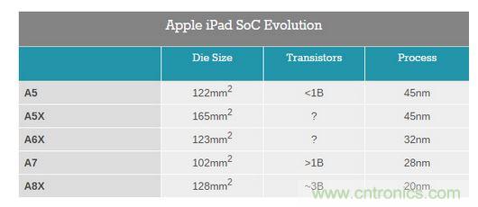 五代iPad芯片面積大小對(duì)比圖（圖片來自AnandTech）