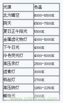 掌握這12個性能指標，LED基礎(chǔ)知識“那都不是事”！