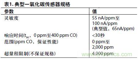 低功耗、單電源的電化學(xué)傳感器有毒氣體探測器