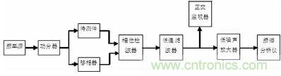 注意啦！專家正解附加相位噪聲測試技術
