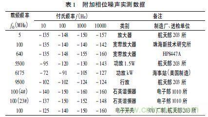 注意啦！專家正解附加相位噪聲測試技術