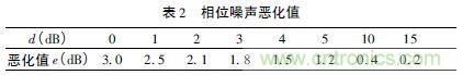 注意啦！專家正解附加相位噪聲測試技術