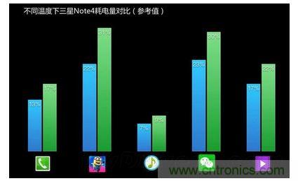 手機電池寒冷時為什么總充電？