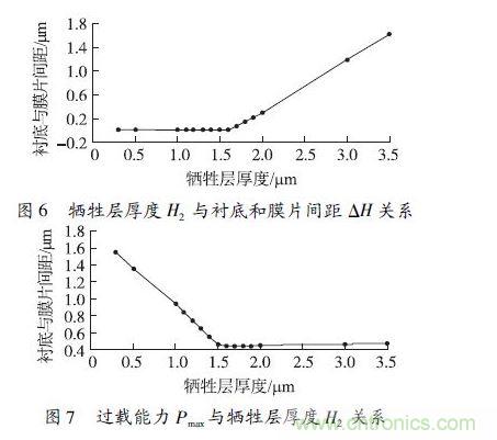 犧牲層厚度H2小于1.6 μm 時，由于彈性膜片在斷裂前受到襯底的支撐，傳感器的過載能力隨犧牲層厚度的減小得到顯著提高