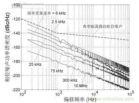 頻率更新速率對(duì)近載波相位噪聲的影響，DCXO頻率分辨率1 ppb