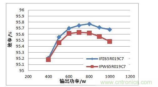 在110 Vac 輸入電壓條件下，TO247 4引腳封裝MOSFET與TO247封裝MOSFET的PFC效率對(duì)比
