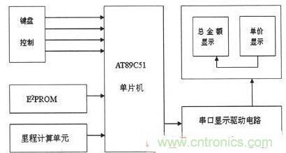 【導(dǎo)讀】為解決出租車的行業(yè)收費不合理問題，需要優(yōu)化出租車計價器。本文針對這一弊端，設(shè)計了一款采用KEIL 51進行系統(tǒng)軟件設(shè)計和PROTEUS進行系統(tǒng)仿真操作。經(jīng)調(diào)試產(chǎn)品設(shè)計良好。 本文主要是以AT89C51微處理器為核心芯片，分別控制DS1302實時時鐘系統(tǒng)、AEE4霍耳傳感測距系統(tǒng)、按鍵系統(tǒng)、AT24C02掉電存儲系統(tǒng)以及數(shù)碼顯示系統(tǒng)，達到智能計價的目的。 1出租車智能計價系統(tǒng)總體設(shè)計 利用AT89C51作為單片機核心器件設(shè)計的智能計價系統(tǒng)，使用方便、靈敏性好，其強大的控制處理功能和可擴展功能為設(shè)計電路提供了很好的選擇。利用其I/O端口及其控制的多功能特點，采用按鍵控制進行分屏顯示，實現(xiàn)基本乘車計價和信息顯示功能。系統(tǒng)總體設(shè)計框圖如圖1所示。 圖1 系統(tǒng)總體設(shè)計框圖 在系統(tǒng)硬件設(shè)計中，以AT89C51單片機為控制中心，外接A44E霍爾傳感器信號采集模塊、時鐘模塊、按鍵模塊、顯示模塊以及掉電保護存儲模塊。其中，選用A44E霍爾傳感器信號采集模塊可將磁感應(yīng)轉(zhuǎn)換為脈沖信號，從而計測出行車?yán)锍?；時鐘模塊采用DS1302芯片，設(shè)置標(biāo)準(zhǔn)時鐘；掉電存儲模塊采用AT24C02芯片，以確保掉電時數(shù)據(jù)自動保存在存儲單元；當(dāng)系統(tǒng)重新上電時，能自動讀取數(shù)據(jù)；按鍵模塊采用四個按鍵控制，可實現(xiàn)分屏顯示功能；顯示模塊采用8位LED數(shù)碼管進行顯示。 2系統(tǒng)軟件設(shè)計 2.1系統(tǒng)主程序 在主程序模塊中，不僅需要完成參量和接口的初始化設(shè)計、出租車起步價和單價的設(shè)置以及中斷、計算等操作，還應(yīng)設(shè)置啟動/清除標(biāo)志、里程以及價格寄存器，并對其進行初始化。最后，為實現(xiàn)寄存器中內(nèi)容的完整性及精確性，主程序應(yīng)能分別完成啟動、清除、計程及計費等操作。 當(dāng)出租車起步運行時，計價器同時啟動開始計價，根據(jù)里程寄存器中的存儲數(shù)據(jù)進行運算并判別行駛路程是否超過起步價的里程。若已超過起步價里程，則根據(jù)里程值、單價數(shù)和起步價等來綜合計算當(dāng)前的乘車費用；當(dāng)處于等待時段時，若無脈沖輸入，不產(chǎn)生中斷，一旦等待時間超過預(yù)設(shè)時間則會把等待超標(biāo)費用另加到乘車總費用中，并顯示相關(guān)信息。系統(tǒng)主程序流程圖如圖2所示。 圖2 系統(tǒng)主程序流程圖 2.2系統(tǒng)模塊程序 系統(tǒng)模塊程序主要包括五個服務(wù)程序：顯示子程序、里程計數(shù)中斷、定時中斷、中途等待中斷和按鍵服務(wù)程序。各服務(wù)程序介紹如下： （1）顯示子程序。由于采取的是分屏數(shù)據(jù)顯示方式，因此需要用到4款顯示子程序：時、分、秒的顯示，金額單價的顯示，路程單價的顯示以及標(biāo)準(zhǔn)時間的顯示。 （2）里程計數(shù)中斷?；舳鷤鞲衅髅枯敵鲆粋€低電平信號便中斷一次，當(dāng)里程計數(shù)器計滿1000個里程脈沖時，便將當(dāng)前計數(shù)送至里程計數(shù)中斷服務(wù)程序，并將當(dāng)前行車?yán)锍碳跋嚓P(guān)數(shù)據(jù)傳至行車?yán)锍膛c乘車費用寄存器中。 （3）定時中斷。在定時中斷服務(wù)程序中，設(shè)置一次中斷時間為50ms，20次中斷時間為1s，計滿1s后將數(shù)據(jù)送到相應(yīng)顯示單元實時顯示。 （4）中途等待中斷。在計數(shù)狀態(tài)下霍耳開關(guān)無信號輸出時，片內(nèi)定時器啟動。等待計時每達到5分鐘，就會在當(dāng)前金額基礎(chǔ)上自動加上中途等待費用。等待結(jié)束后計價系統(tǒng)自動轉(zhuǎn)換到正常計價程序。 （5）按鍵服務(wù)程序。按鍵服務(wù)采取查詢模式，設(shè)置在主程序中。當(dāng)無按鍵按下時，單片機循環(huán)運行主程序；按鍵被按下，則轉(zhuǎn)向運行相應(yīng)子程序，并進行其他操作處理。 3系統(tǒng)仿真與功能實現(xiàn) 3.1仿真軟件Proteus簡介 Proteus仿真軟件是英國Labcenter Electronics公司設(shè)計開發(fā)的EDA工具，它不但擁有其它工具軟件的仿真功能，而且可仿真微處理器和相關(guān)外圍設(shè)備。Proteus軟件功能強大：擁有Proteus電子設(shè)計工具，就等同搭建了一個電子設(shè)計和分析平臺。利用功能強大的Proteus仿真軟件，我們可以實現(xiàn)對電路的仿真，以確定方案是否可行，并且可使設(shè)計過程流暢。 3.2電路功能仿真 首先通過Proteus平臺搭建電路，然后在KEIL中編寫相應(yīng)代碼，并將生成的HEX文件在Proteus平臺單片機模型中加載，便可看到仿真效果。 （1）單價仿真情況。根據(jù)實際情況，白天和夜晚的起步營運價格是不一樣。對白天、夜晚分別進行仿真實驗，得仿真效果如圖3所示。 圖3 單價仿真效果圖 （a）白天單價（b）晚上單價 在圖3中，圖（a）為白天時間段，顯示白天的起步價為6元；圖（b）為夜晚時間段，顯示夜晚的起步價為7元。 （2）其它相關(guān)重要參數(shù)仿真。另外，對計價系統(tǒng)其他主要方面也進行了仿真研究（為討論問題簡便，忽略了圖3所示電路部分，只顯示數(shù)據(jù)部分）， 仿真效果如圖4所示。具體介紹如下： 顯示3公里內(nèi)和3公里外的單價、里程和金額：圖4（a）顯示路程為2公里（3公里內(nèi)，起步價內(nèi)），金額為6元；圖4（b）為顯示里程為22公里（3公里外），顯示單價為2元，金額為44元。 圖4 其它相關(guān)重要參數(shù)仿真 顯示標(biāo)準(zhǔn)時間及里程用時：圖4（c）為當(dāng)前標(biāo)準(zhǔn)顯示時間08：20：28；圖4（d）為乘車過程用時20分28秒。 有無等待仿真對比效果：圖4（e）為路上沒有等待時間的價格；圖4（f）為路上有等待時間的價格。根據(jù)程序設(shè)置的每5分鐘加1元，可以看出圖4（f）中路上有等待時問，且等待時間為5分鐘。 （a）三公里內(nèi)（b）三公里外 （c）標(biāo)準(zhǔn)時間（d）里程用時 （e）無等待時間（f）有等待時間 通過觀察上述仿真效果，可分析得知：能在數(shù)碼管上顯示運行單價、乘車?yán)锍獭⑿熊囉脮r及總費用等相關(guān)信息，因此本系統(tǒng)設(shè)計達到了預(yù)期目標(biāo)和要求。 4系統(tǒng)實驗及結(jié)果分析 按原理圖進行焊接，確保接線無誤后。對實物進行調(diào)試與實驗，最終實驗結(jié)果如圖5所示。 圖5 功能驗證試驗 由圖5實驗結(jié)果可知： （1）圖5（a）為顯示單價。按下鍵1，進入載客狀態(tài)，便會顯示單價。 （2）圖5（b）為顯示單價、里程和金額。此外當(dāng)?shù)綦姇r，數(shù)據(jù)被會送入存儲單元，重新上電后能顯示掉電前的相關(guān)數(shù)據(jù)，從而較好地實現(xiàn)掉電存儲保護功能。 （3）圖5（c）為顯示標(biāo)準(zhǔn)時間。按下鍵2便能查看標(biāo)準(zhǔn)時間。 （4）圖5（d）為行車用時。按下鍵3便能實時查看行車用時。 實驗結(jié)果表明，利用AT89C51主控，霍爾傳感器進行采集，AT24C02進行掉電存儲保護，配以程序，就能較好地實現(xiàn)出租車智能計價功能。