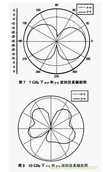 蝶形平面超寬帶天線(xiàn)的設(shè)計(jì)與實(shí)現(xiàn)