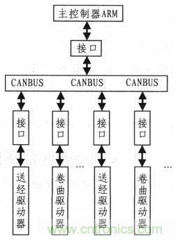紡織機的電子送經(jīng)和卷曲系統(tǒng)的設計與實現(xiàn)
