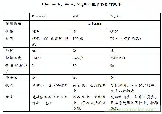 智能家居市場(chǎng)ZigBee/WiFi/藍(lán)牙三足鼎立，誰(shuí)能稱霸？