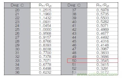 70℃或50℃時(shí)，熱敏電阻RT特性的理想值