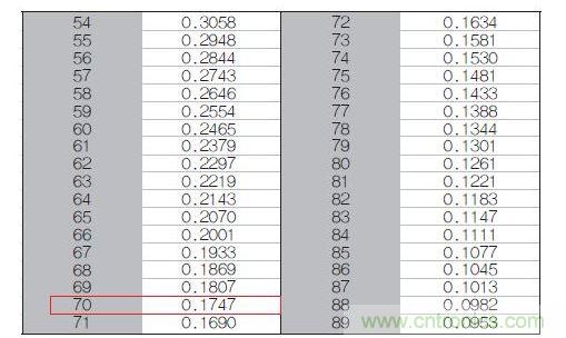 70℃或50℃時(shí)，熱敏電阻RT特性的理想值